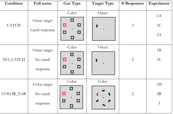 Table 3. Conditions used in Experiments 1, 2 and 3. For the number of responses, 2 indicates that  participants responded only to the orientation of the target (vertical versus horizontal); whereas 3  indicates that participants were additionally required 