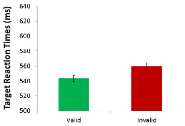Figure 5. Experiment 1a reaction times. 