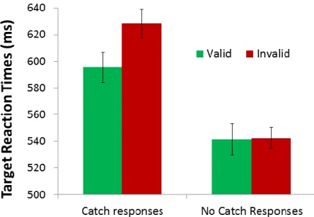 Figure 8. Experiment 1c reaction times. 