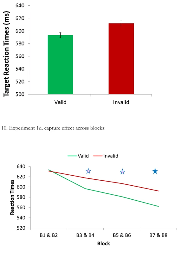 Figure 10. Experiment 1d. capture effect across blocks:   