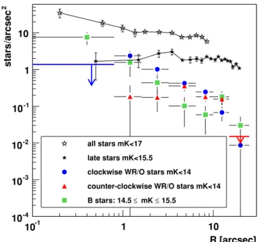 Figure 2 shows the projected-, completeness-, and coverage- coverage-corrected surface density profiles for all stars with m K < 17, late-type stars with m K < 15.5, the WR/O-stars (m K < 14), and B-dwarfs in the magnitude interval 14.5  m K  15