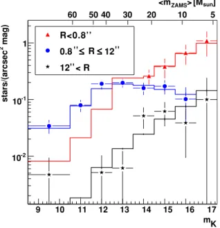 Figure 3. Completeness-corrected K-band luminosity functions of early-type stars in three radial intervals R < 0