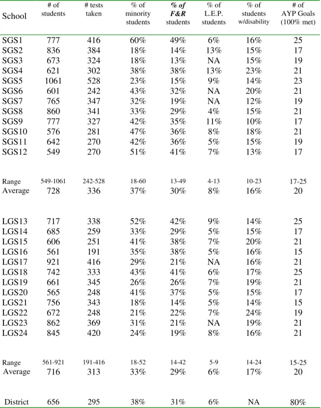 Table 3.1: Demographic Data for Small Gap Schools (SGS) and LargeGap Schools  (LGS) – Complete data set for 2004-05 