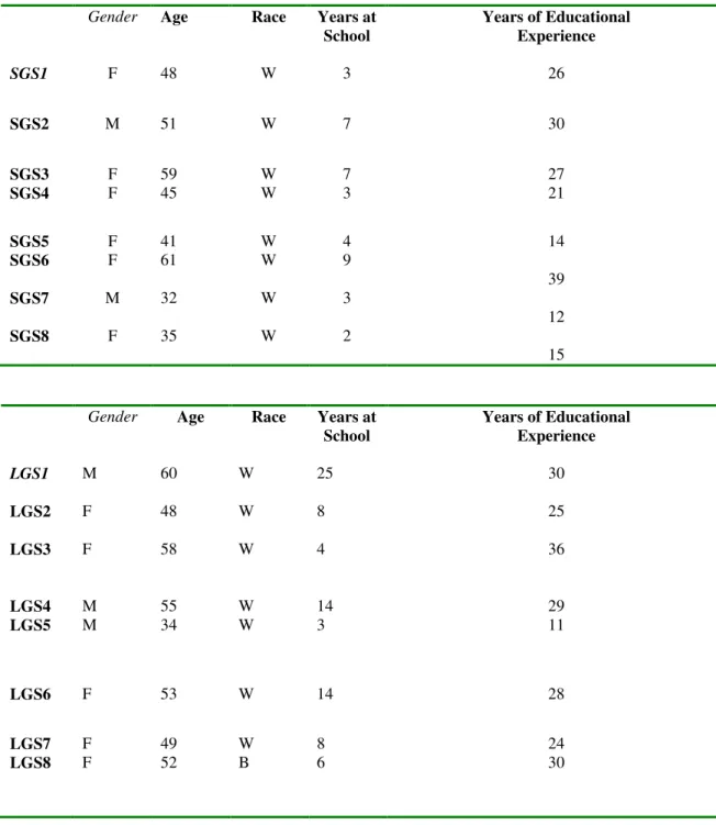 Table 3.2: Principals’ Demographic Information 