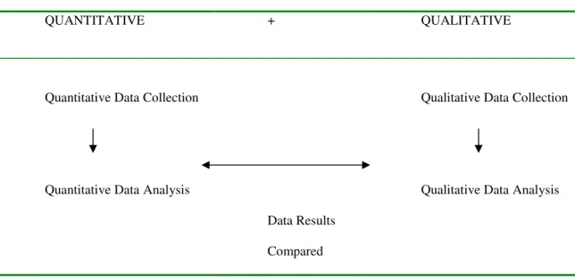 Figure 3.1: Concurrent Triangulation research design (Creswell, 2002, p.214) 
