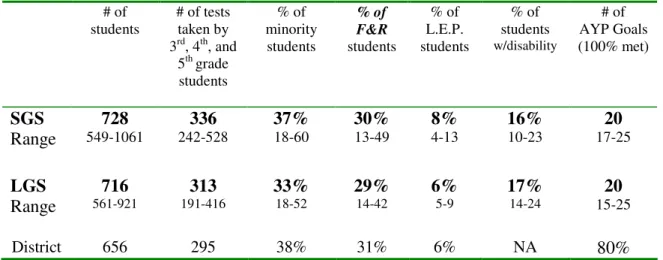 Table 4.1: Demographic Data for Small Gap Schools (SGS) and Large Gap Schools  (LGS) – Average data set for 2004-05 