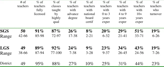 Table 4.2: Teacher Quality Data for Small Gap Schools (SGS) and Large Gap Schools  (LGS) – Average data set for 2004-05 
