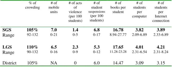 Table 4.3: Programmatic Data for Small Gap Schools (SGS) and Large Gap Schools  (LGS) – Average data set for 2004-05 