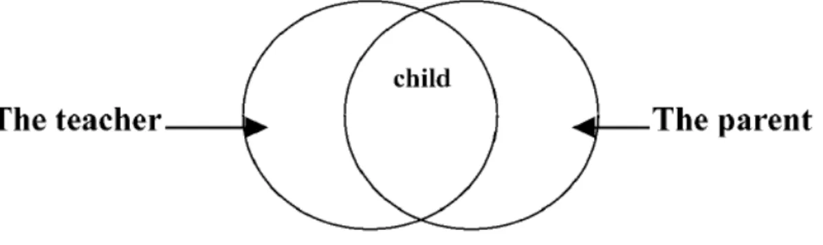 Figure 2.2: Parent-Teacher Relationship Model (Summison, 1999) 