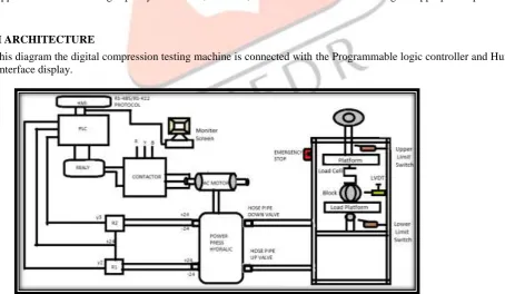 Figure 1: Block Diagram of CTM  When we give the start command to motor by Human machine interface at that time the ac motor is run (In forward or reversed 