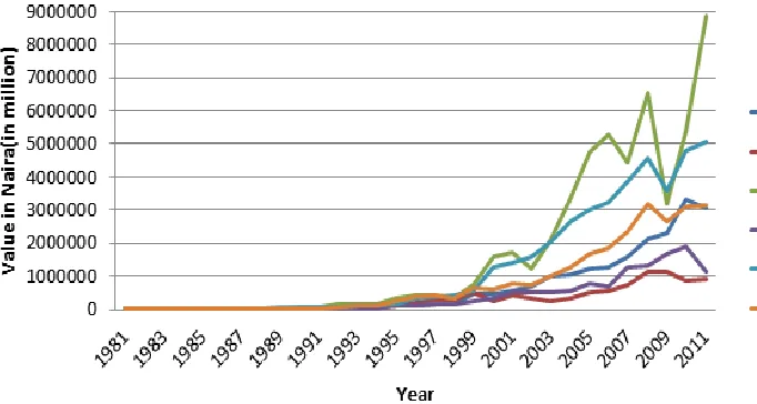 Figure 1 shows the graphical representation of Nigeria’s economic growth over the years