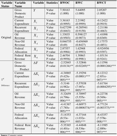 Table-1.  Summary of the Unit Root Stationary Tests Using Augmented Dickey-Fuller   zero