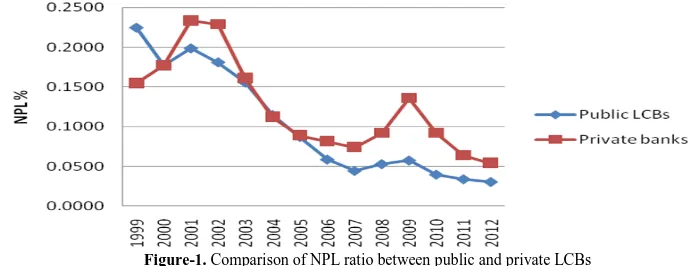Figure-1. Comparison of NPL ratio between public and private LCBs 