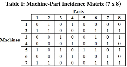 Table I: Machine-Part Incidence Matrix (7 x 8) 