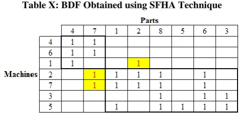 Table X: BDF Obtained using SFHA Technique 