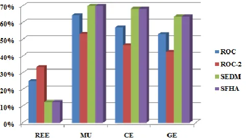 Fig. 1: Correlation among conventional and proposed techniques 