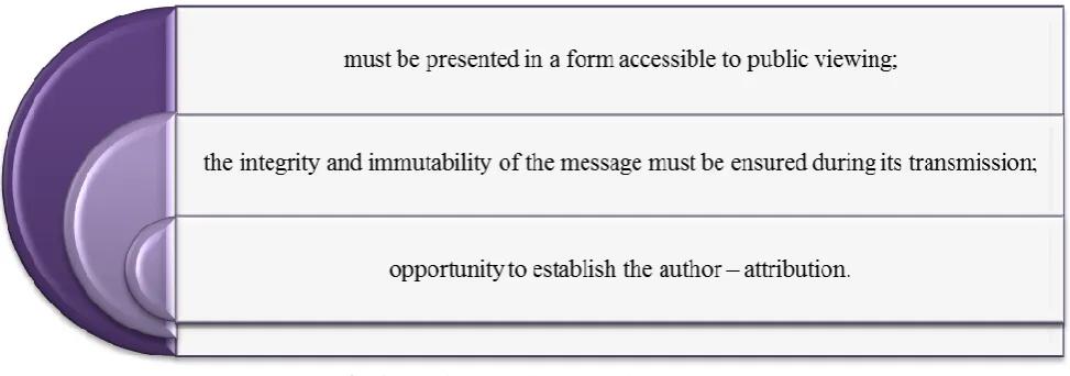 Fig. 1. Requirements for electronic messages 