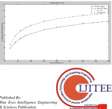 Figure:7: User UL achievable rate and its CDF value ana- logues to WIG-PD scheme in Rayleigh fading with 8x8 tabs