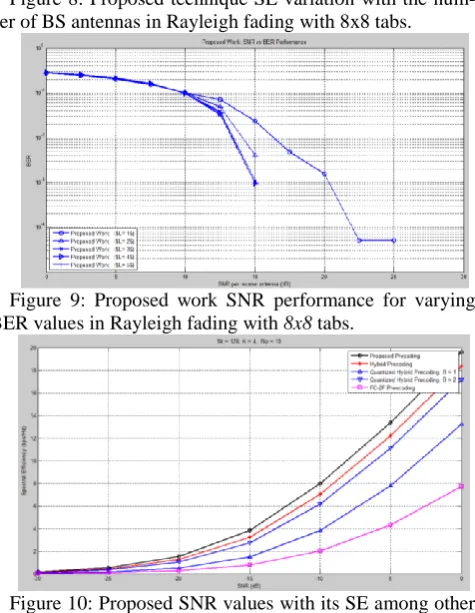 Figure 10: Proposed SNR values with its SE among other  hybrid precoding methods in Rayleigh fading with 8x8 tabs