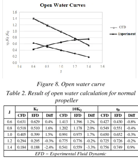 Figure 8. Open water curve 