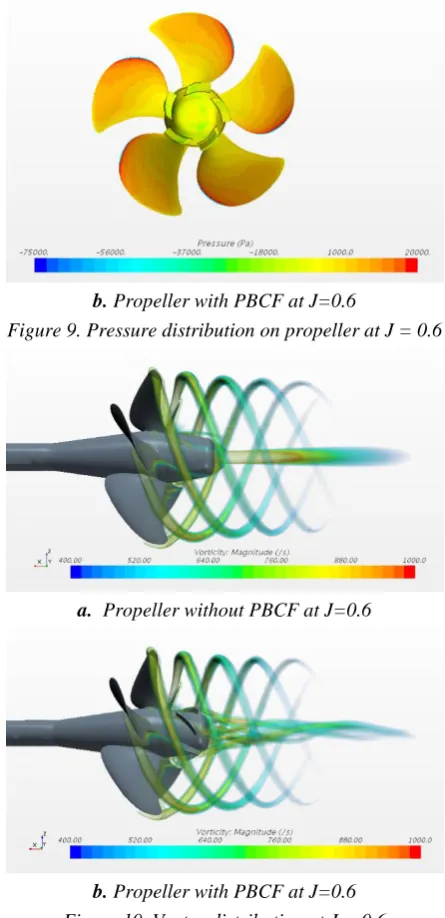 Figure 9. Pressure distribution on propeller at J = 0.6 