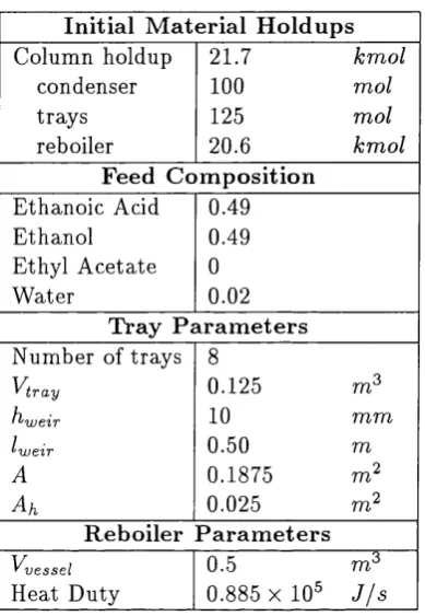 Table 3.1: Column param eters