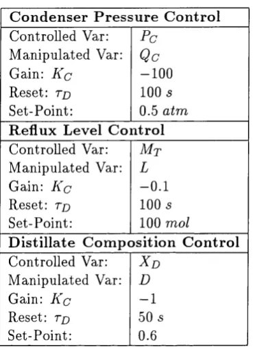 Table 3.2: Controller parameters