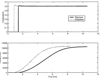 Figure 3.4; Accumulator composition (top) and holdup (bottom ) for controlled composi­tion study