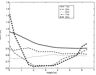 Figure 4.7: Mean HETP profile for Reactive Case Study (Controlled)