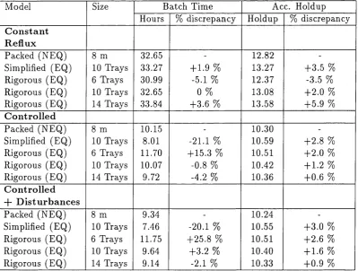 Table 4.3: Comparison between modeUing approaches, rate based model)(EQ: equilibrium model, NEQ: