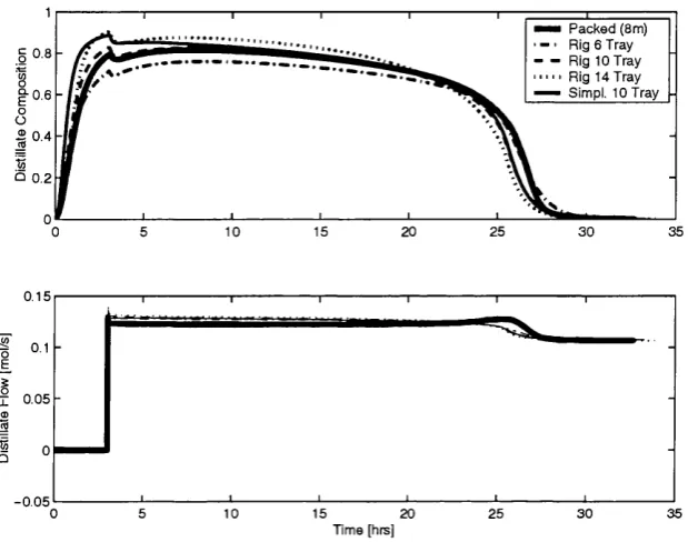 Figure 4.9: Distillate composition (top) and distillate flowrate (bottom ) for controlled composition policy