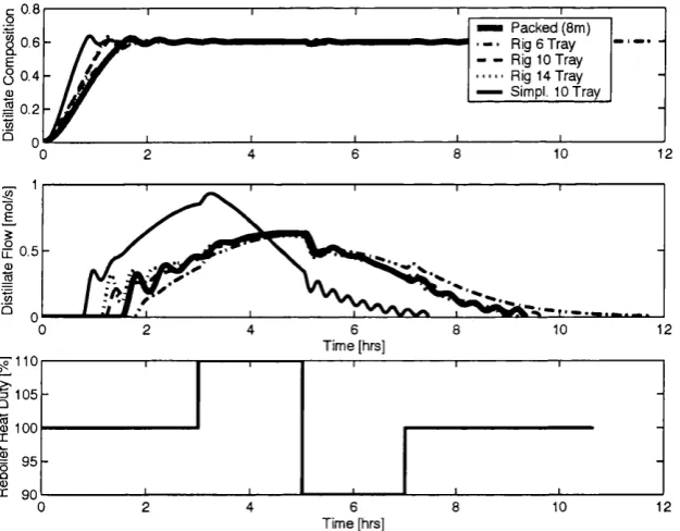 Figure 4.10: Distillate composition (top), distillate flowrate (middle) and reboiler distur­bance profile (bottom ) for controlled composition policy