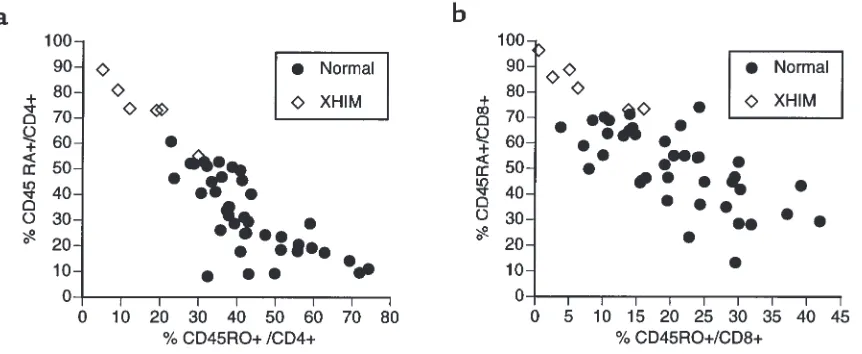 Figure 5Percentage of cells with exclusive expression of CD45RA or CD45RO in the CD4+ and CD8+ T-cell subsets of six patients with XHIM and from 40 con- 
