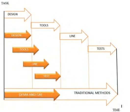 Figure 2.1: Time to deliver comparison between DFMA and CAE with Traditional 