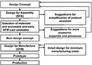 Figure 2.2: Typical steps taken in a DFMA study using DFMA software 