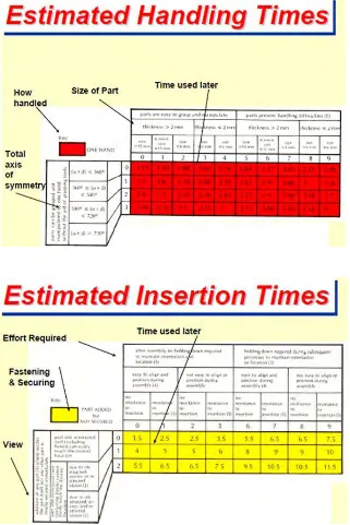 Figure 2.3: Manual Handling and Manual Insertion –Estimated Times 