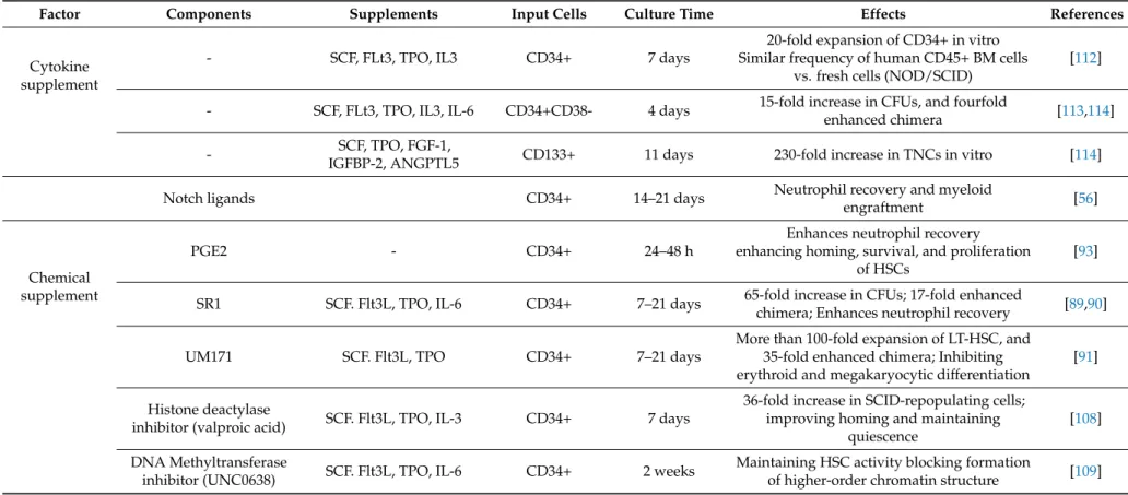 Table 1. Summary of current protocols of ex vivo expansion of human HSCs.