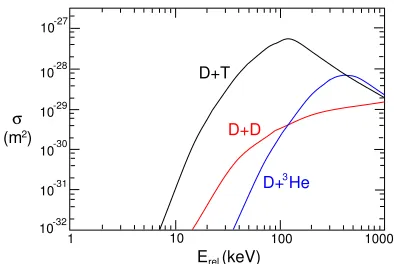 Figure 1.1: Cross sections for different fusionreactions.