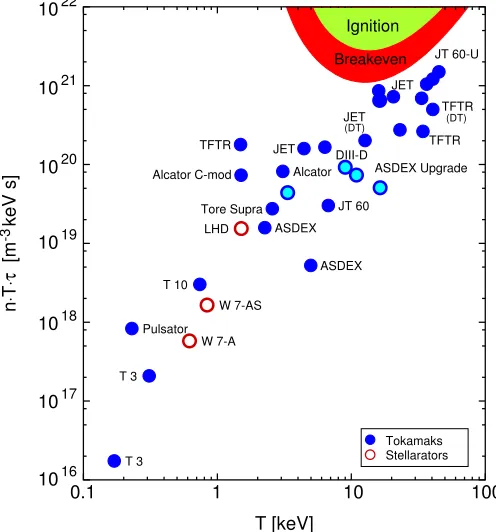 Figure 1.2: nTτE values in different experiments.