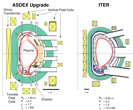 Figure 2.1: Comparison of the poloidal cross sections of ASDEX Upgrade and ITER.