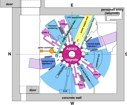 Figure 2.2: Schematic of the ASDEX Upgrade experimental hall, showing the positions of theheating systems and several plasma diagnostics.