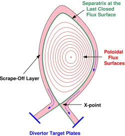 Figure 2.3: A plasma poloidal cross section illustrating the poloidal ﬂux surfaces and the ﬂowof particles in the SOL to the divertor plates