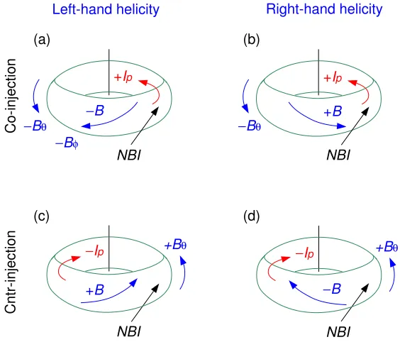 Figure 2.5: The four possible combinations of plasma toroidal ﬁeld and poloidal current.