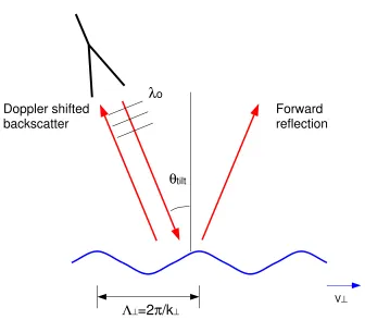 Figure 4.2: The principle of Doppler reﬂectometry. A monostatic antenna system is assumedand density ﬂuctuations in the plasma are thought of as sinusoidal perturbations.