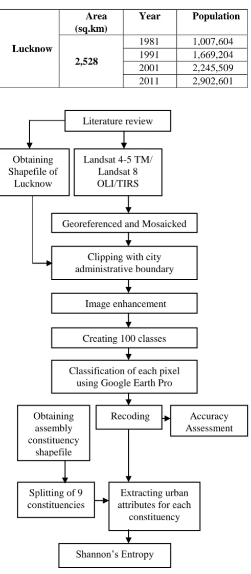 Fig. 2 Methodology for urban sprawl analysis  