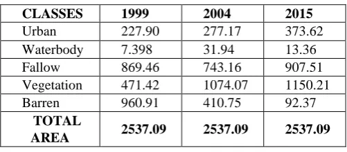 Table 2 Areas of 5 classes in kms for 1999, 2004 and  2015 