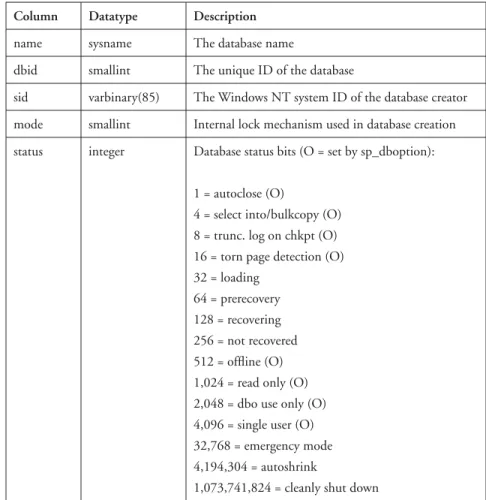Table 4.2 The SYSDATABASES system table 