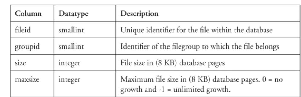 Table 4.2 The SYSDATABASES system table (continued)