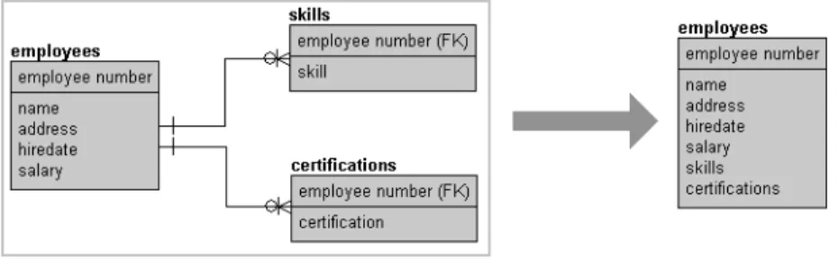 Figure 2.8 shows that one table has been divided up into three tables. In the interests of good join query performance, Figure 2.8 is exactly what you don’t want to do