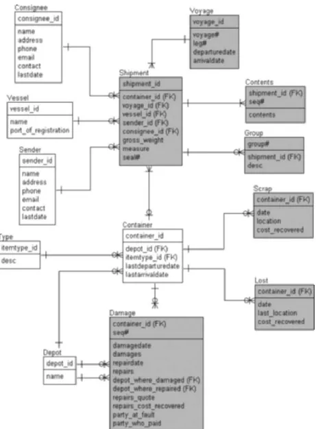Figure 2.15 simply contains another fact table or another subset of the data contained in the normalized table relationship structure in Figure 2.13 and Figure 2.14